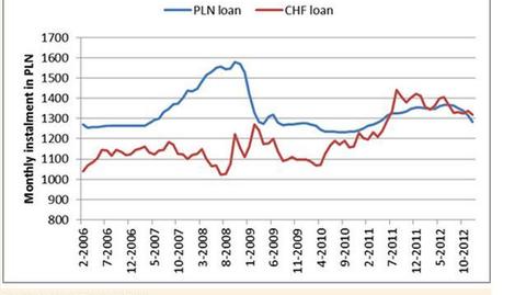 Sektor bankowy straciłby na przewalutowaniu kredytów we frankach 44,4 mld zł