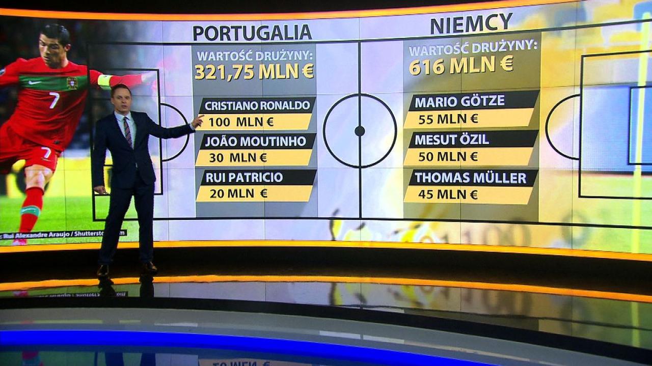 Gospodarcze mistrzostwa świata. Portugalia vs. Niemcy ...