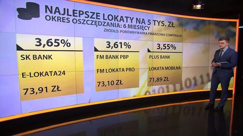 Polacy stawiają na lokaty. Mimo niekorzystnego oprocentowania