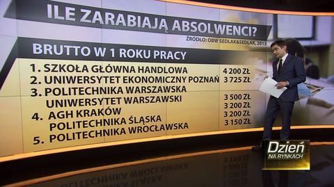 Zarobki po studiach. Po jakiej uczelni zarobisz najwięcej?