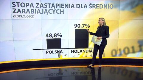 System emerytalny w Holandii