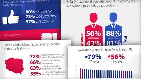 Skąpiec i wyzyskiwacz. Polacy ocenili przedsiębiorców