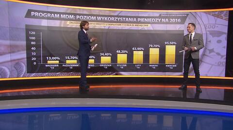 Coraz mniej pieniędzy w "MdM". Funduszy zabraknie w kwietniu?