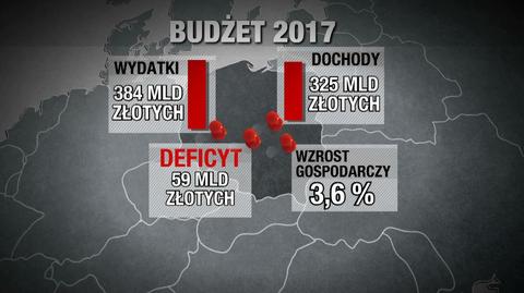 Budżet na 2017 rok czeka na podpis prezydenta