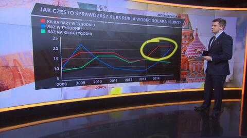 Rubel spada. Co na to Rosjanie? 