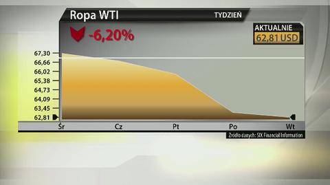 Ceny ropy spadają