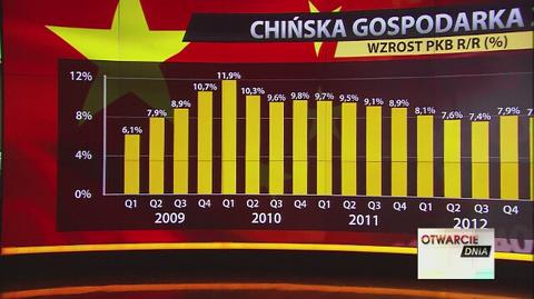 Chiny słabną w oczach