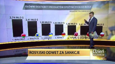 Co i od kogo importuje Rosja? Polska więcej niż USA 