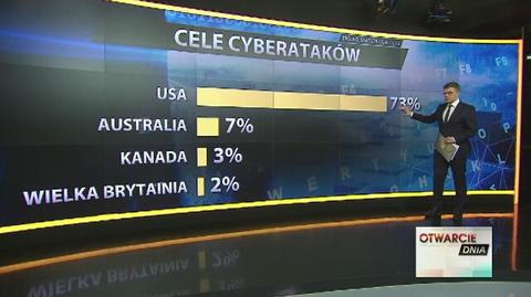 Cyberataki na świecie. Najwięcej pochodzi z Chin, USA najczęstszą ofiarą