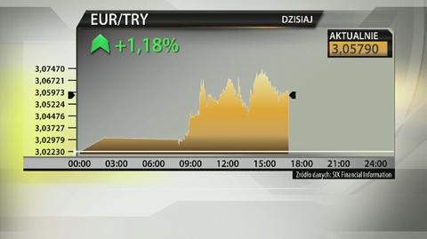 Czerwono na giełdach w Europie i Polsce