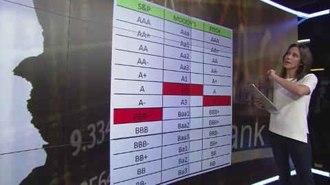 Czy Moody's obniży rating Polski?