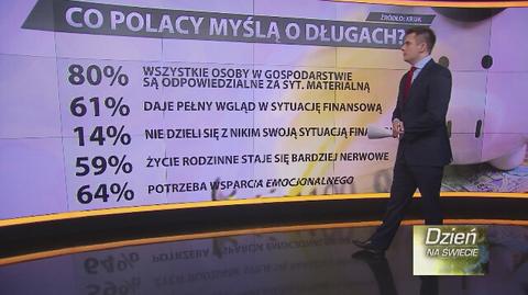 Długi Polaków. Co drugi spłaca kredyt