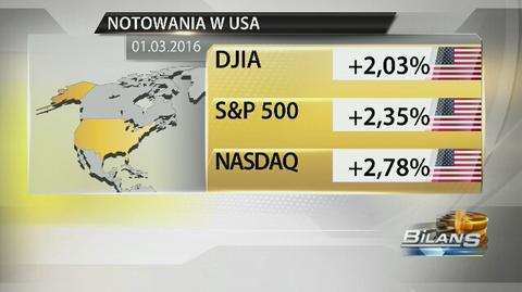 Dobra sesja na Wall Street. Pomogły dane z przemysłu i drożejąca ropa