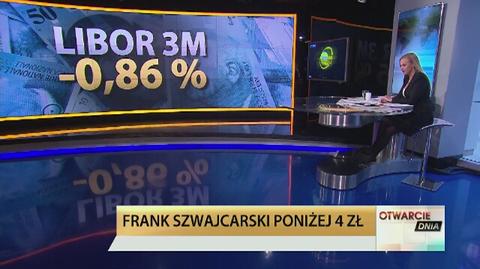 Frank szwajcarski poniżej 4 złotych