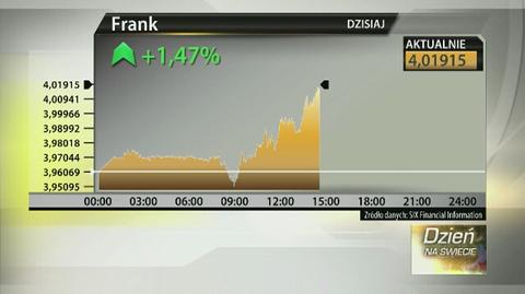 Frank znowu powyżej 4 zł