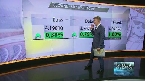 Grecja uderza w złotego. Frank, euro i dolar drożeją