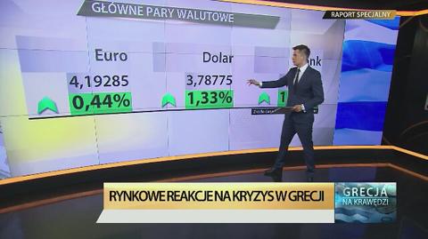 Grecja uderza w złotego. Frank najmocniejszy od stycznia, euro i dolar też drożeją