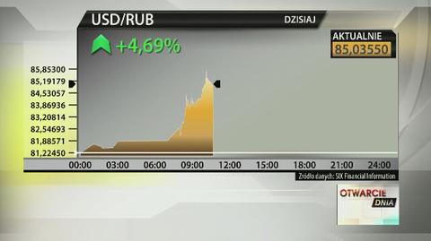 Historyczny rekord rosyjskiego rubla