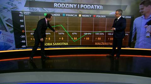 Irlandia najhojniejsza, Polska ewenementem. Zobacz, jak wygląda wsparcie dla rodzin w Europie