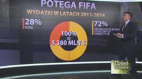 Jak wyglądają finanse FIFA? 