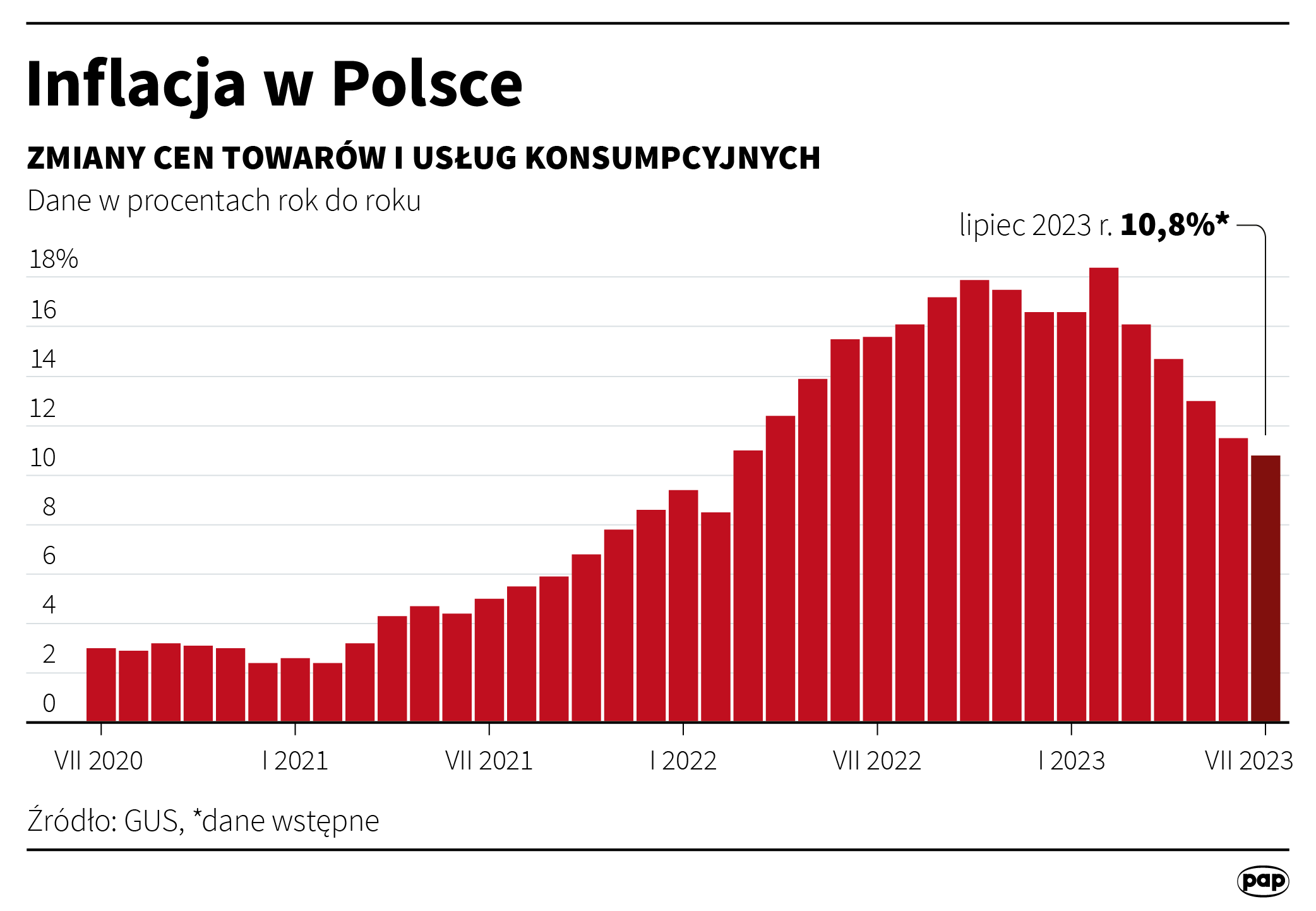 Aktualnie czytasz: Są nowe dane o inflacji w Polsce. Takiej sytuacji nie było od lutego 2022 roku