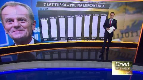 Polska gospodarka. W jakiej kondycji zostawią ją Tusk?