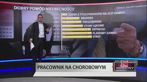Pracownik na L4. W jakie wymówki wierzą szefowie?