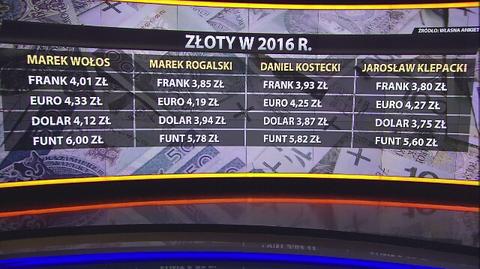 Prognozy dla złotego w 2016 roku