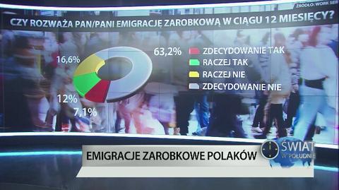 Raport: Ok. 4 mln Polaków rozważa emigrację za pracą na Zachód