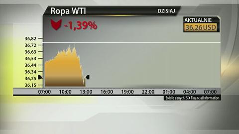 Ropa tanieje. "Przez decyzję OPEC"