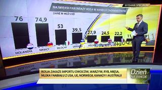 Rosyjski odwet za sankcje