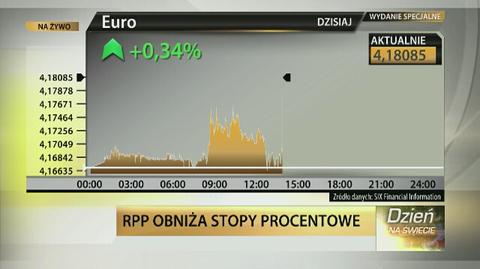 RPP tnie stopy procentowe