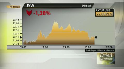 Spadają notowania Jastrzębskiej Spółki Węglowej