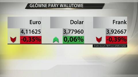 Spadki na giełdzie. Tracą banki i KGHM