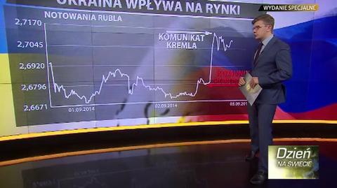 Ukraina wpływa na rynki