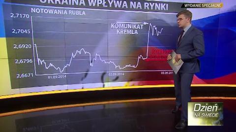 Ukraina wpływa na rynki