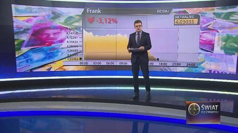 Wartość franka spada. Już 4,03 zł 