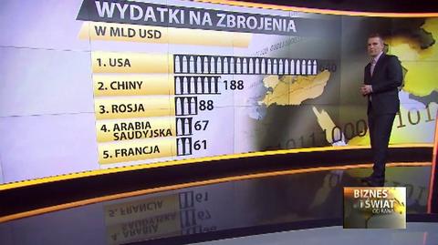 Wydatki na zbrojenia. Jak na tle innych krajów wygląda Polska?