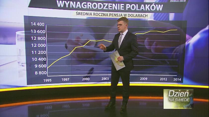 Wynagrodzenia Polaków na tle Europy