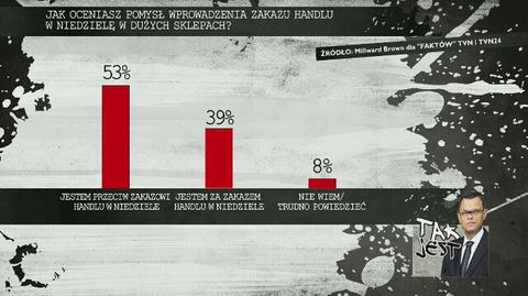 Zakaz handlu w niedzielę. Sondaż dla "Faktów TVN" oraz TVN24