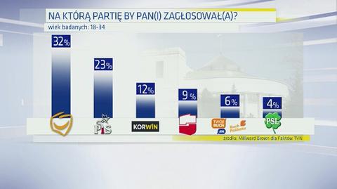 21.03.2015 | Sondaż poparcia partii politycznych. Na kogo zagłosowaliby młodzi wyborcy?