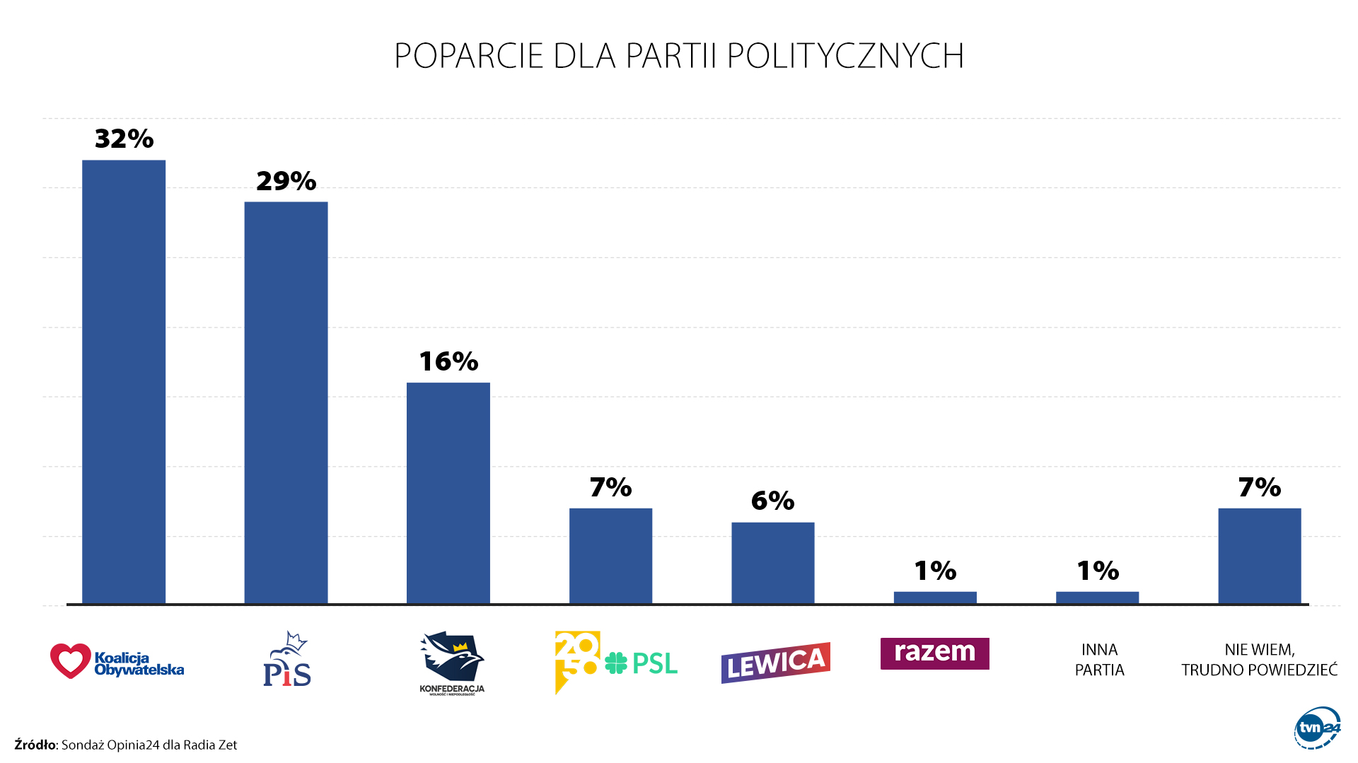 Poparcie dla partii politycznych