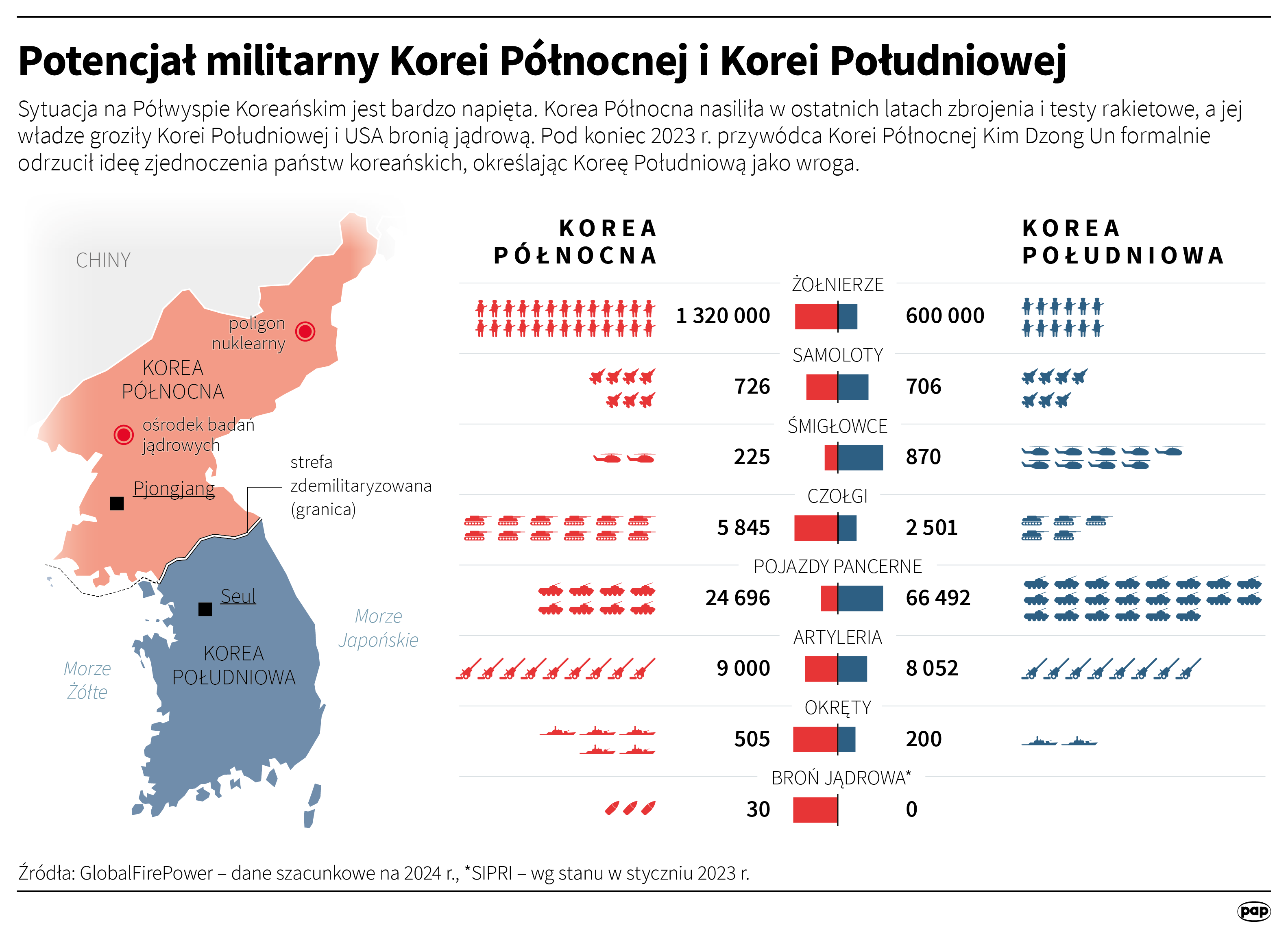 Potencjał militarny Korei Północnej i Południowej