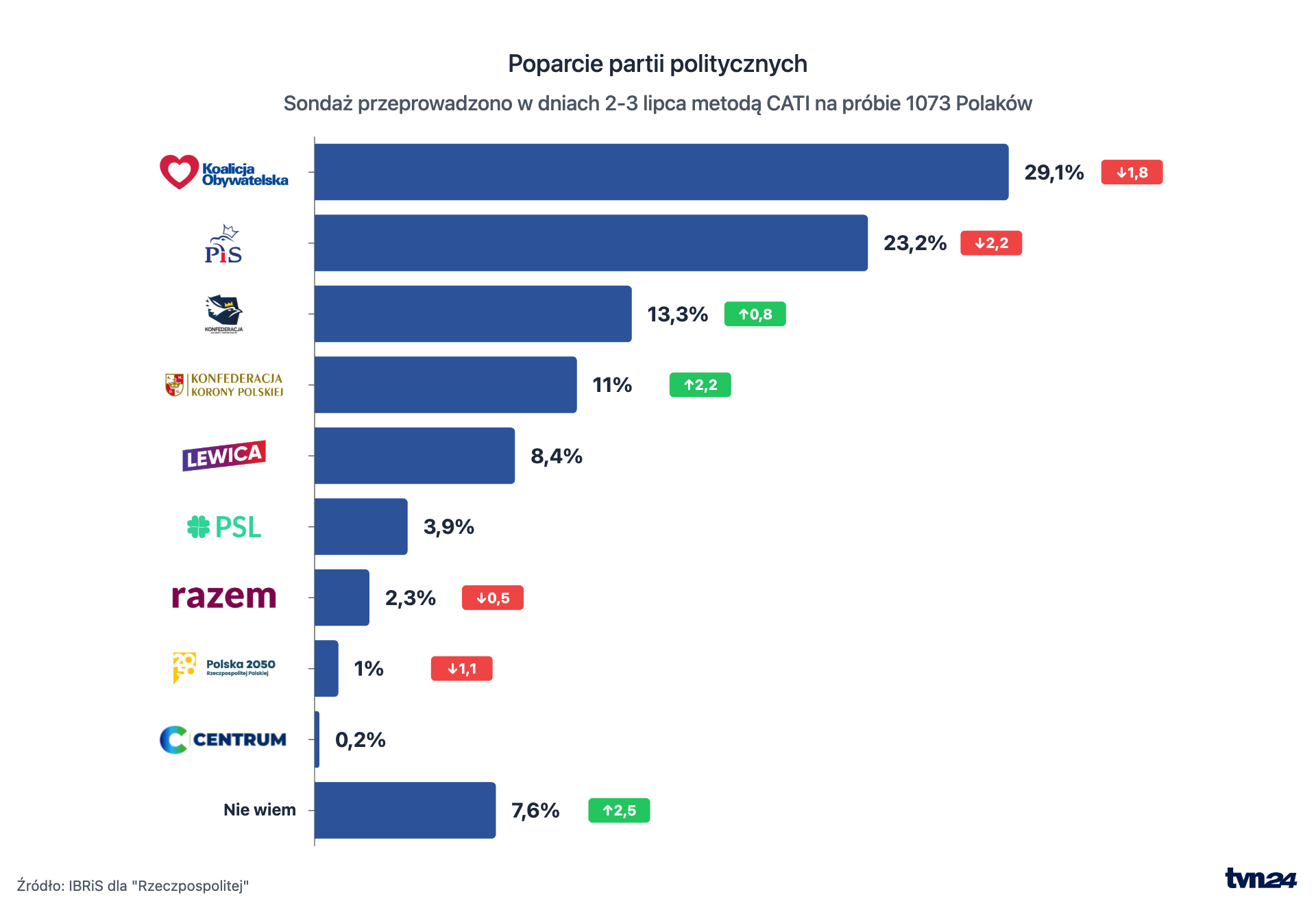 Poparcie partii politycznych