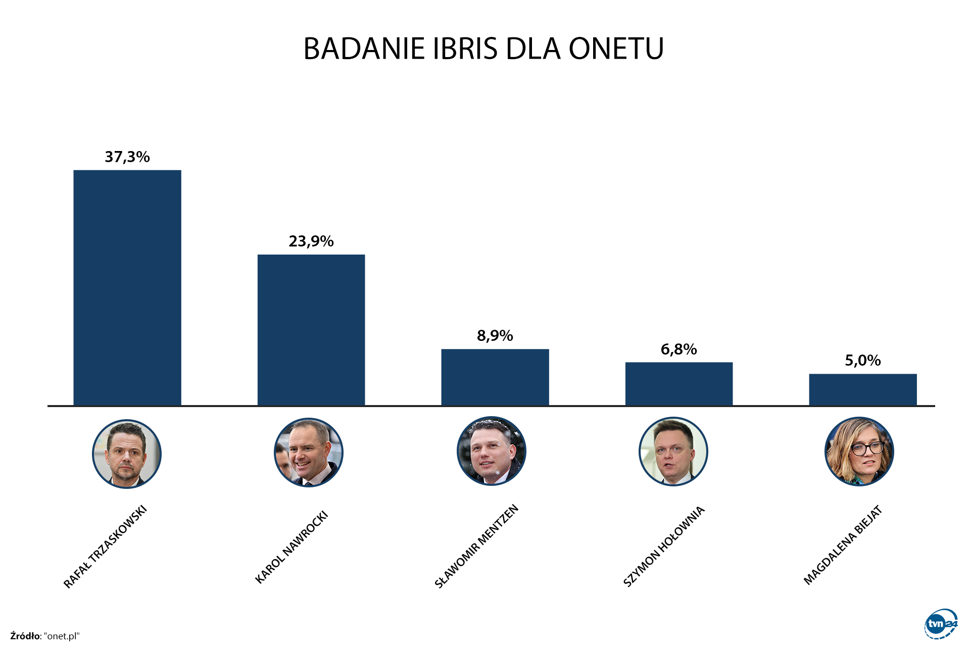 https://tvn24.pl/najnowsze/5865355-ig8289238/sondaz+prezydencki+03.02+B.png