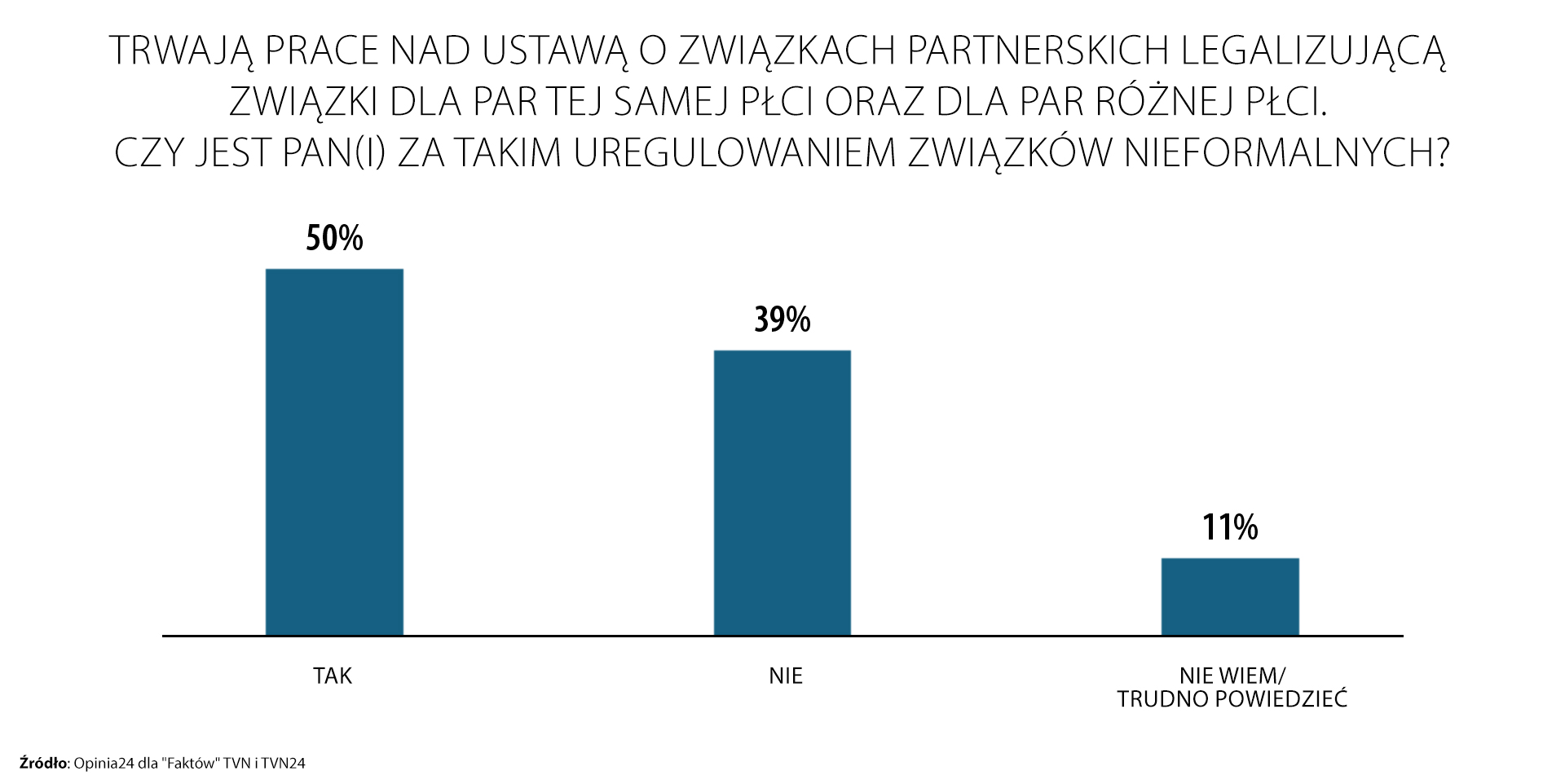 Poparcie dla związków partnerskich. Sondaż 