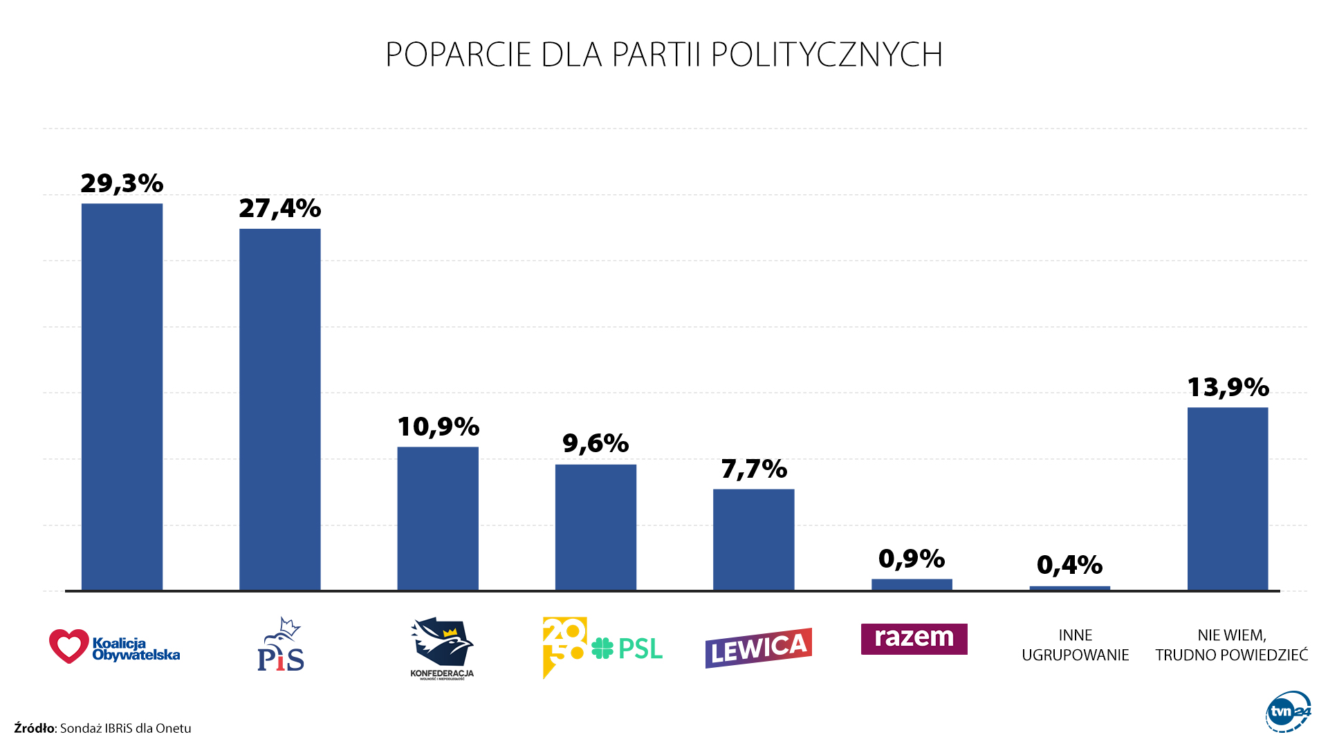 Poparcie dla partii politycznych