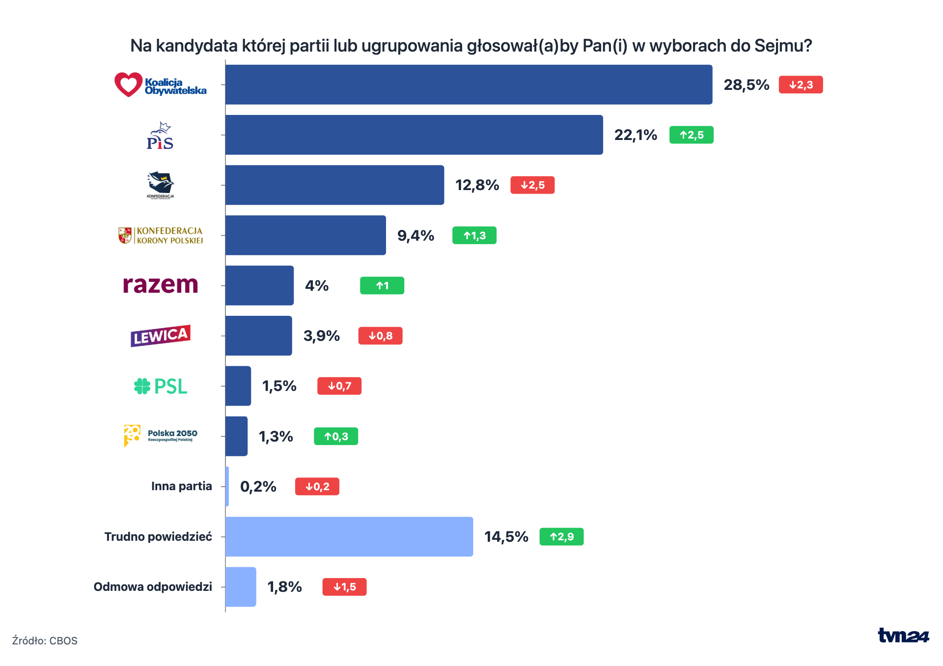 Aktualnie czytasz: Najnowszy sondaż i tylko cztery partie w Sejmie