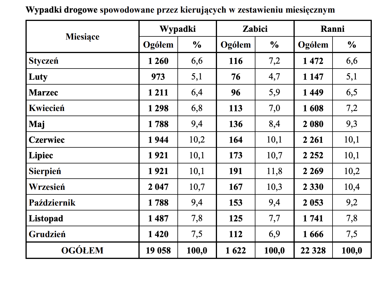Najwięcej osób na drogach ginie w lipcu i sierpniu. Dane za 2023 rok