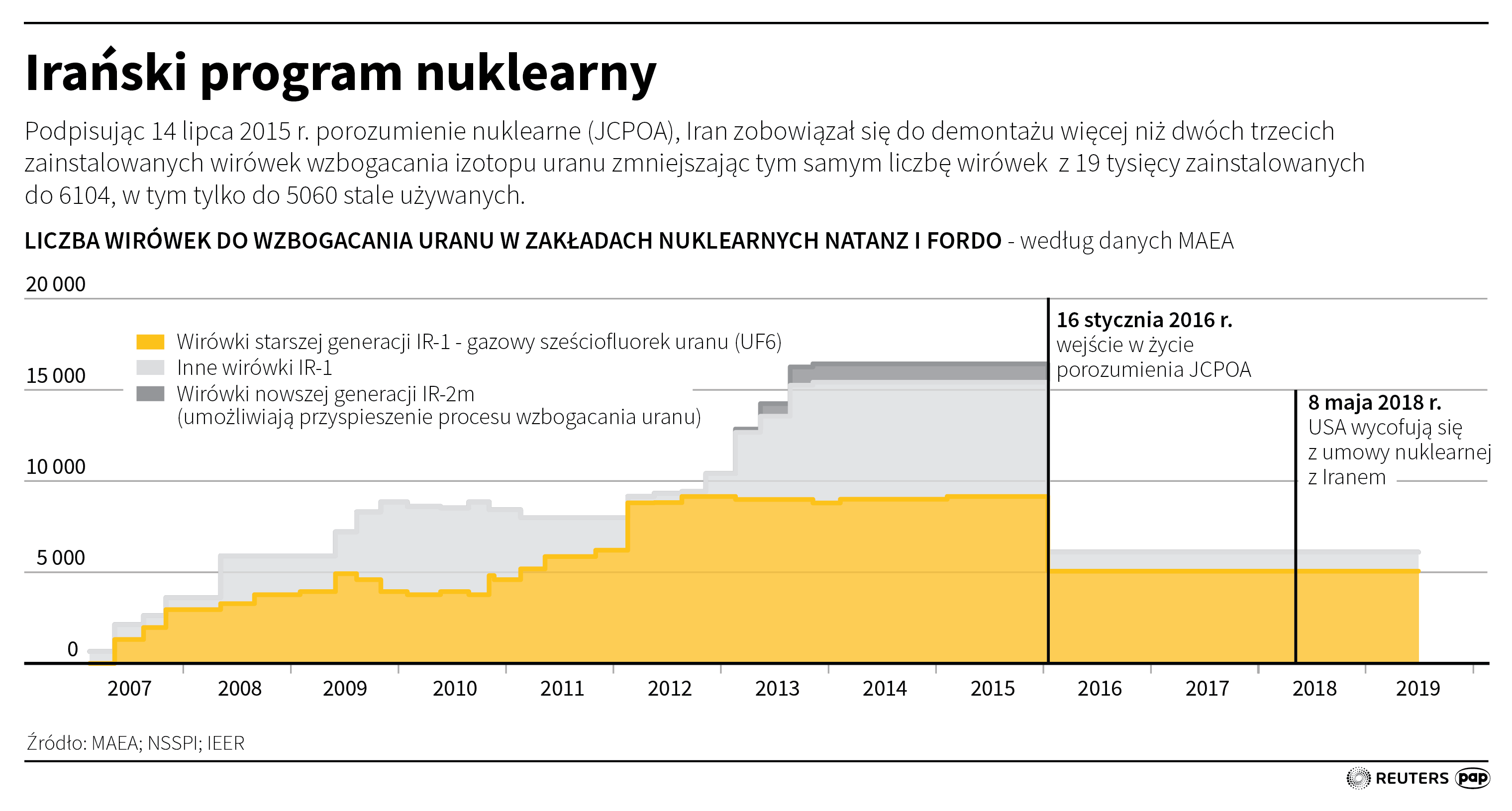 Aktualnie czytasz: Iran łamie porozumienie nuklearne. Niemal potroił zapasy wzbogaconego uranu